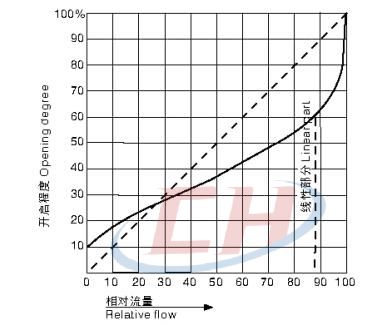 英標襯膠隔膜閥流量特性
